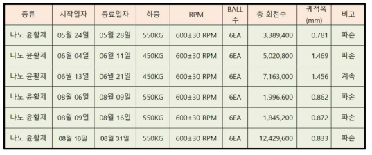 RCF 시험결과 (나노 윤활제)