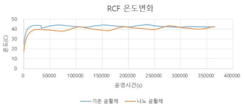 RCF 시험 중 온도변화 곡선