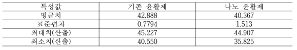 RCF 온도데이터 분석