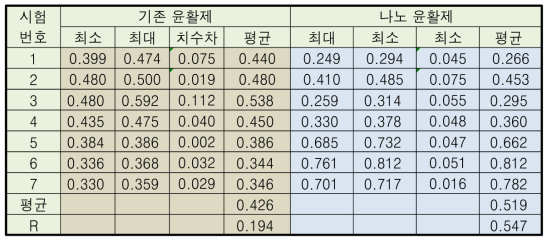 4-Ball 시험결과 (Scar Diameter측정결과)