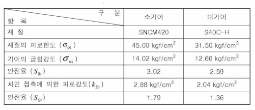 기어 강도 계산 결과 (*유진기공)