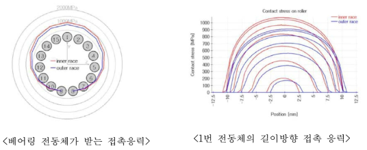 기어박스에 사용하는 테이퍼 롤러 베어링의 접촉응력 계산 결과 * Mesys 계산결과