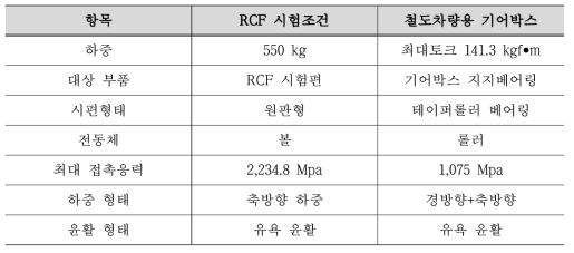 RCF 및 철도차량용 기어박스 운전 조건 비교