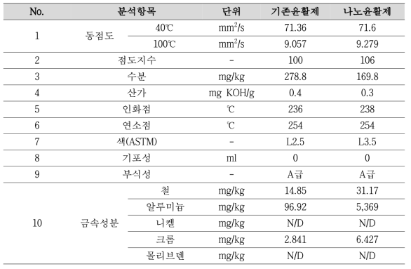 나노윤활제 물성 검증 결과