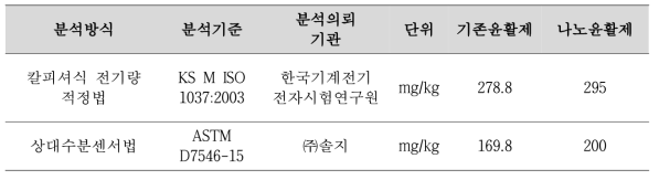 윤활제 수분함량 분석