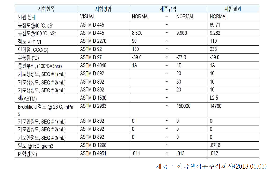 기어박스 윤활제 규격 (대전도시철도 1호선 전동차 적용)