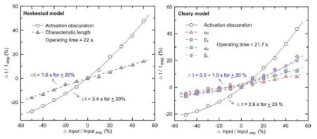 Heskestad model과 Cleary model 입력인자의 민감도분석 결과