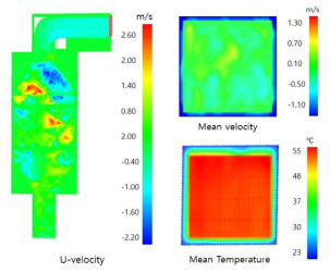 열감지기 장치 U-velocity 및 Test section의 단면 평균 유속 및 온도 분포