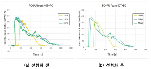 열방출율 그래프 선형화 (PC+PU foam 40T+PC)