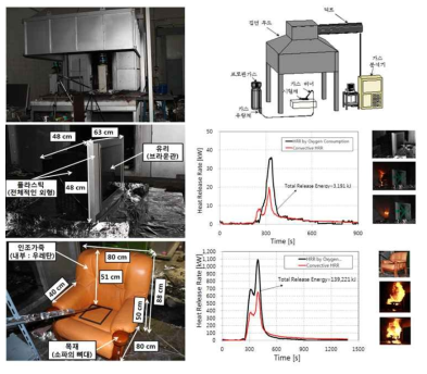 ISO-9705 룸코너 시험기 및 단일가연물(TV, 1인용 소파)의 화재실험결과(초고층 건물의 소방설계 성능기준 신뢰성 분석 및 검증, 2014)