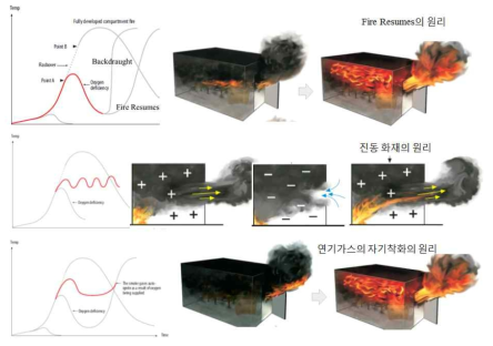 환기조건에 따른 화재성장 곡선 및 환기부족화재조건에서의 주요 화재현상(L. G. Bengtsson, 2001)