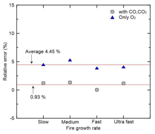 CO/CO2 분석기의 적용여부에 따른 각 화재성장곡선에 대한 상대오차