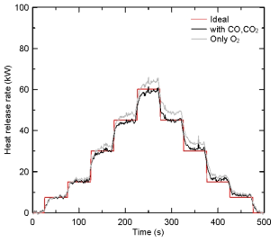 CO/CO2 분석기의 적용여부에 따른 발열량 측정결과