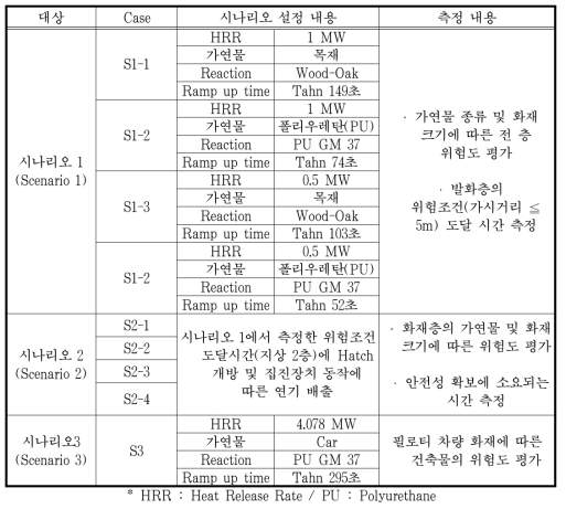 시나리오 구분