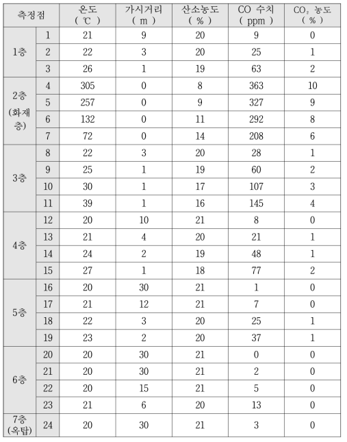 S1-1 요소별 최대 측정값