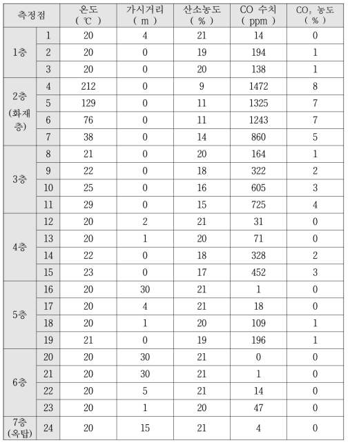 S1-4 요소별 최대 측정값