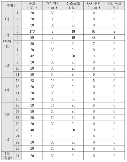 S2-3 요소별 최대 측정값