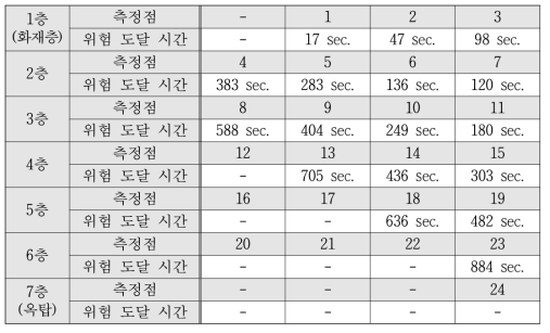 S3 측정점별 위험 도달 시간