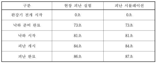 피난인원에 따른 피난시간 비교