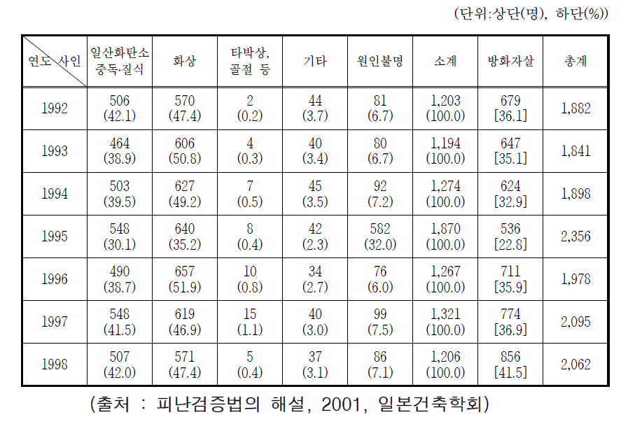 건물화재 사인별 사망자 발생현황