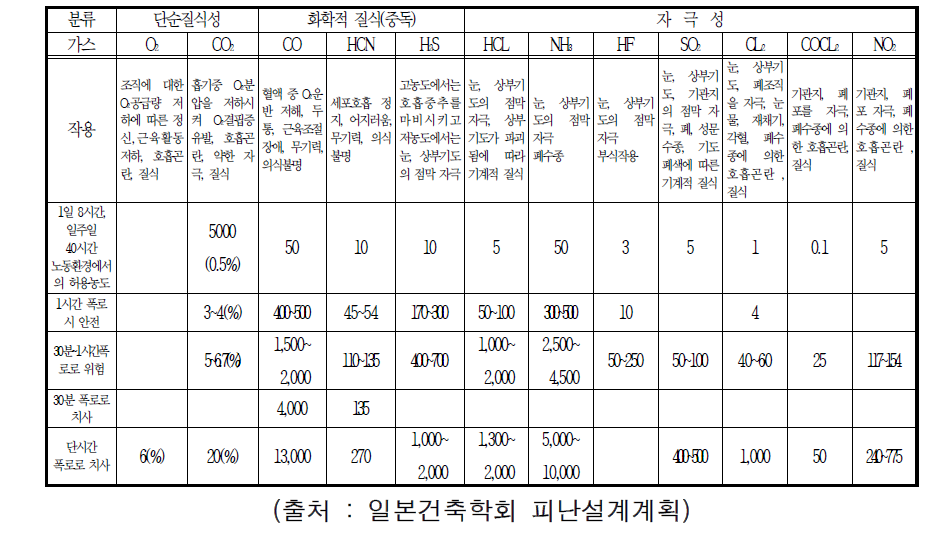 주요 유독가스의 생리작용과 농도