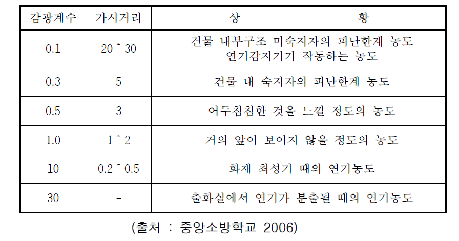 감광계수에 따른 가시거리의 변화