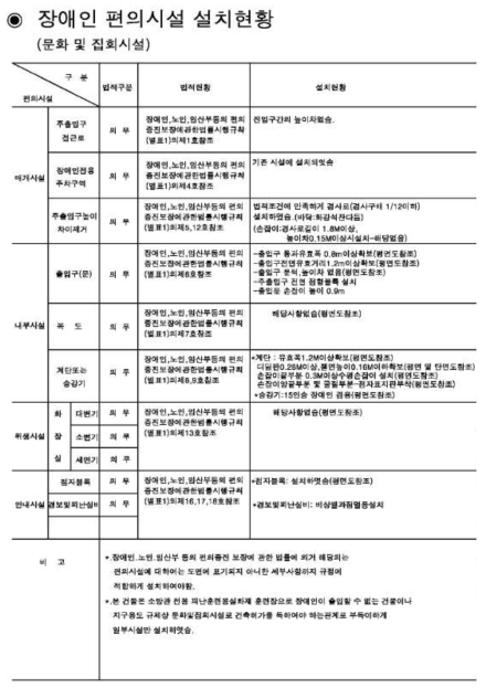 장애인 편의시설 설치기준 및 적용 현황