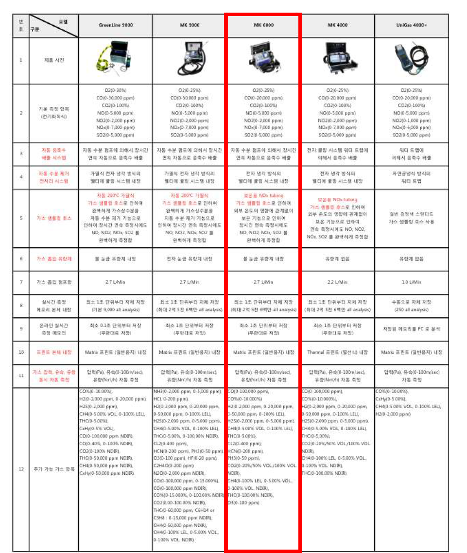 전자 냉각식 유해가스 측정장비 스펙