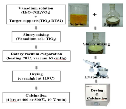 Preparation diagram of VOX/TiO2 catalyst