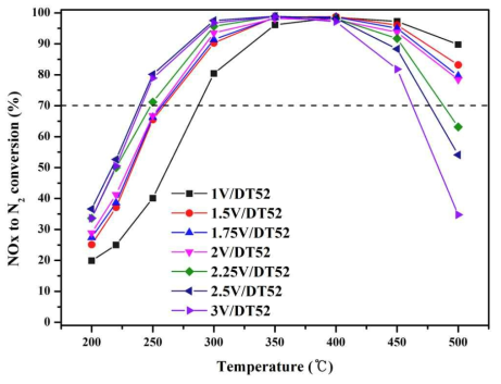 NOX conversion of powder type SCR catalyst. (condition : NO 745ppm NO₂ 55ppm, NH₃/NOX ratio 1.0, O2 3%, H2O 6%, S.V 150,000hr-1)