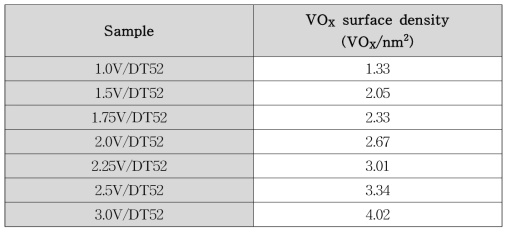 Textual properties of various V loading amount VOX/TiO2(W)