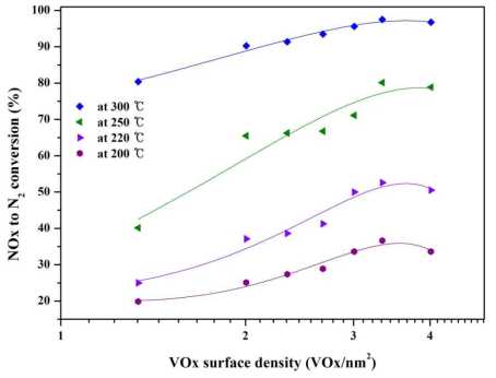 Correlation of NOX conversion(%) with VOX surface density of xV/DT52 powder type SCR catalyst. (condition : NO 745ppm, NO₂ 55ppm, NH₃/NOX ratio 1.0, O2 3%, H2O 6%, S.V 150,000hr-1)