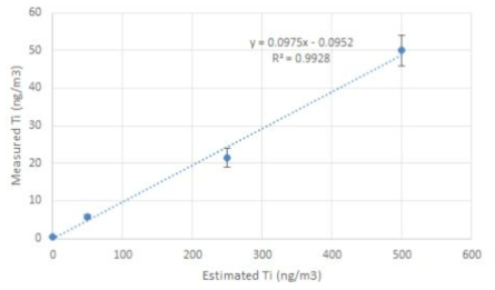 Correlation between estimated and measured Ti concentrations