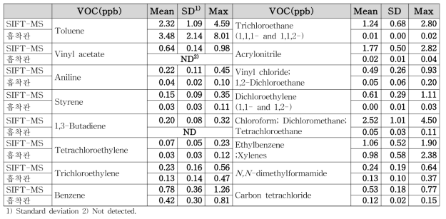 대기환경 시범 측정소에서 SIFT-MS와 흡착관법 VOCs 농도비교