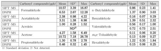 대기환경 시범 측정소에서 SIFT-MS와 DNPH 유도체화법 카르보닐화합물 농도비교