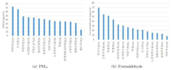 2015년 서울시 다중이용시설 실내공기질 실태조사 자료 (괄호는 측정시설 수)