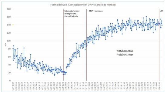 SIFT-MS와 DNPH 샘플링법 비교 중 시간에 따른 formaldehyde 농도 변화