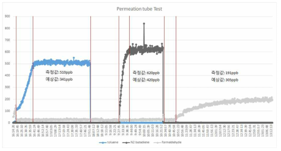 Permeation tube를 이용한 SIFT-MS 교정 테스트 중 시간 변화