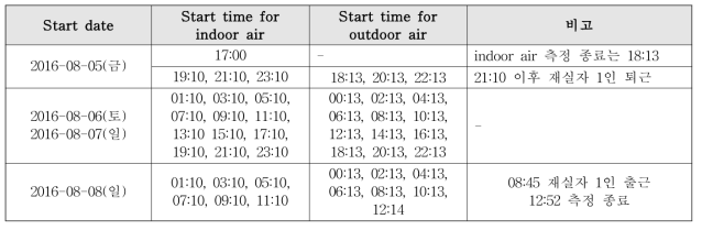 Activity event of indoor air and outdoor air measurement in L4549 of KIST