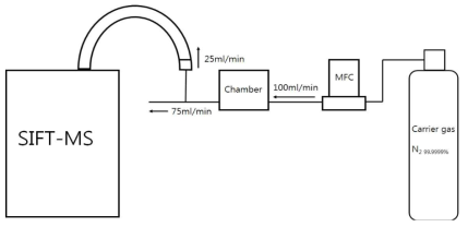 Schematic diagram of emission chamber system