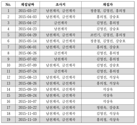 지표성 딱정벌레 조사 일정