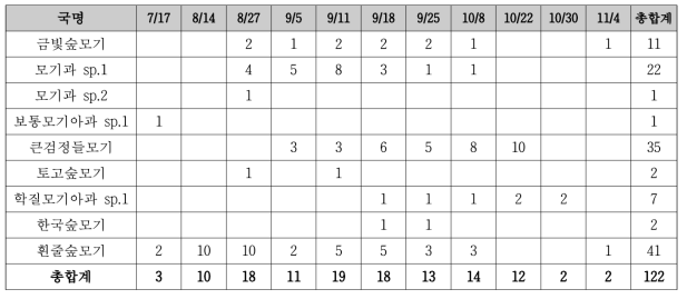 남천계곡 모기류 출현 현황