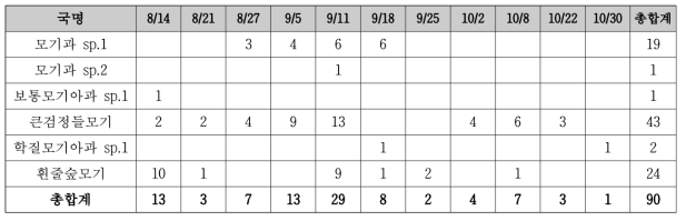 금선계곡 모기류 출현 현황