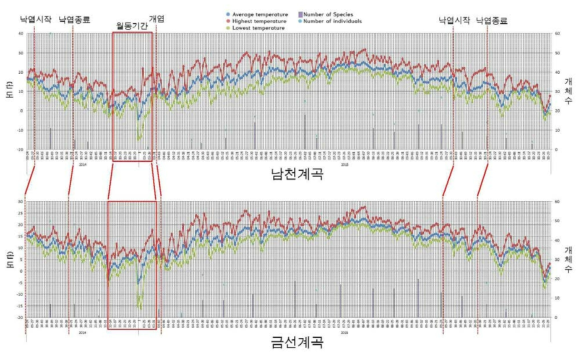 남천계곡, 금선계곡의 신갈나무 낙엽, 지표성 곤충 월동, 기온요인의 관계