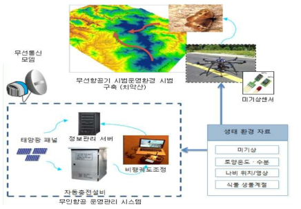 자동 생태정보 확보 시스템 운영 및 관리시스템