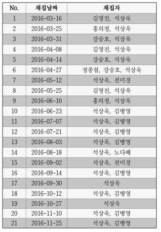 지표성 딱정벌레 조사 일정