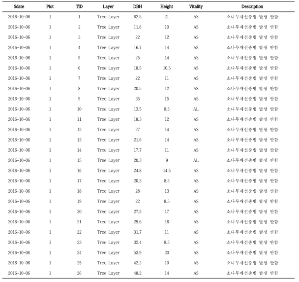 남천계곡 소나무 조사표