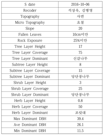 금선계곡 식생 조사표 1