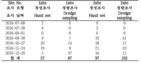 조사방법에 따른 깔따구류 총 출현량