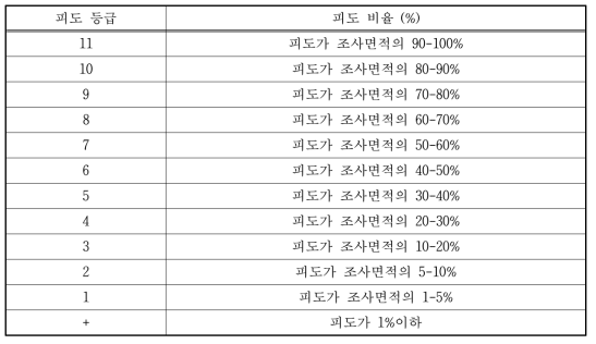 피도 등급 기준